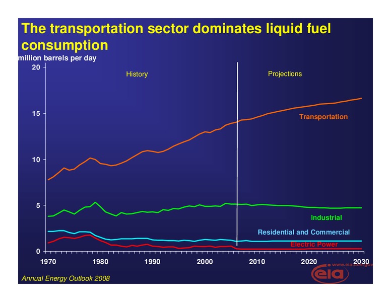 Annual Energy Outlook – EIA – slide 4