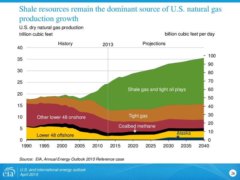Asia Montana Energy Summit – EIA – slide 26