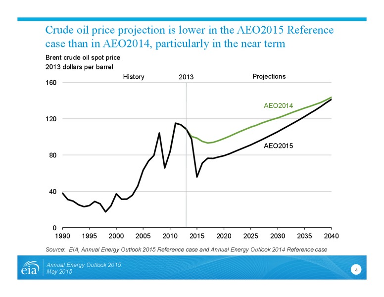Annual Energy Outlook – EIA – slide 4