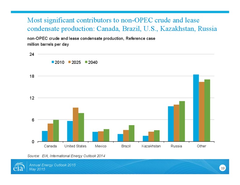 Annual Energy Outlook – EIA – slide 19
