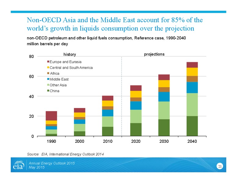 Annual Energy Outlook – EIA – slide 21