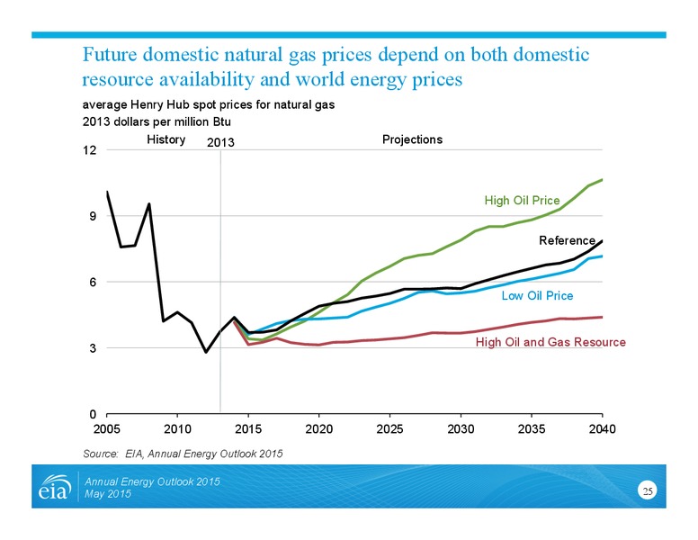 Annual Energy Outlook – EIA – slide 25