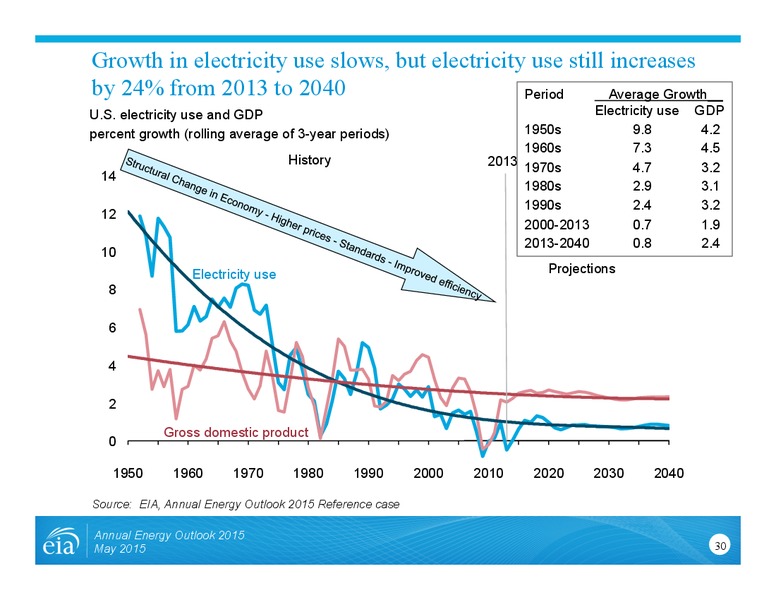 Annual Energy Outlook – EIA – slide 30