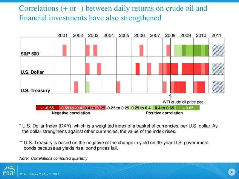 Energy and Financial Markets Overview Crude Oil Price Formation – EIA – slide 32