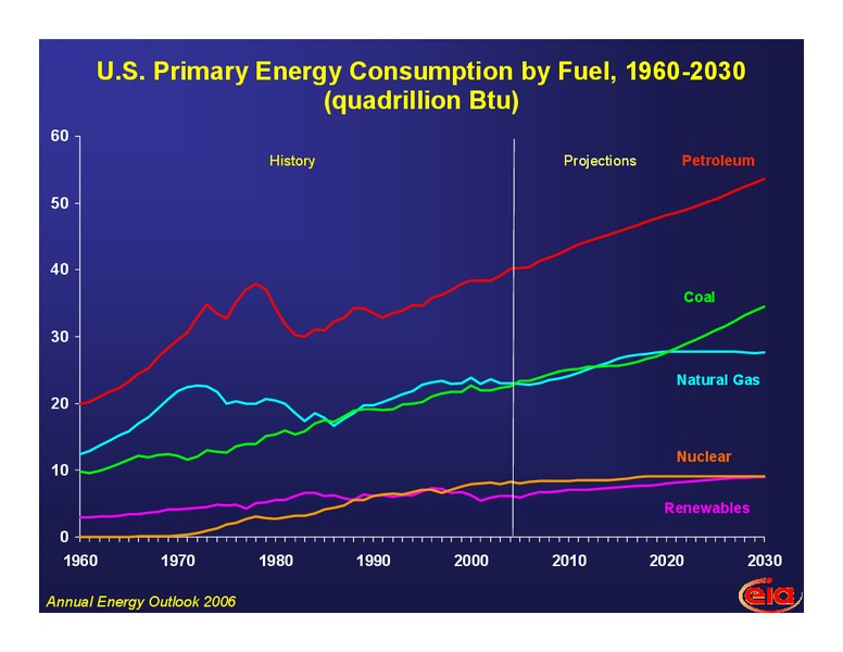 California Air Resources Board 6th Haagen Smit Symposium – EIA – slide 6