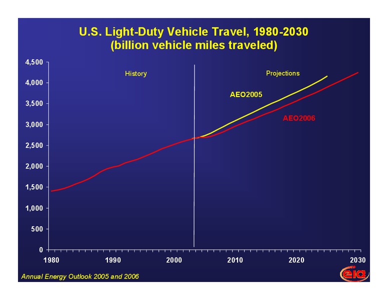 California Air Resources Board 6th Haagen Smit Symposium – EIA – slide 12