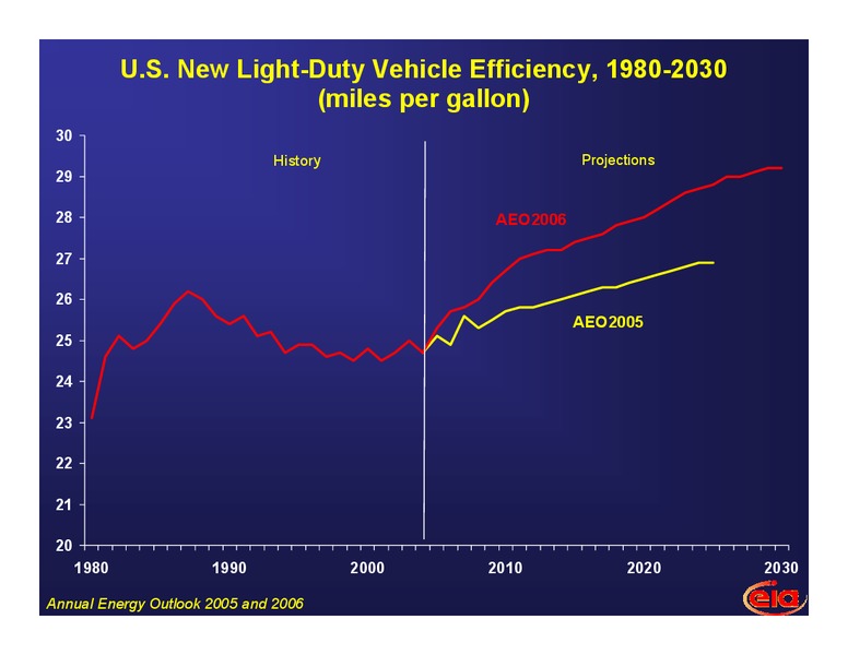 California Air Resources Board 6th Haagen Smit Symposium – EIA – slide 13