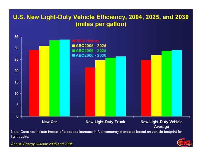 California Air Resources Board 6th Haagen Smit Symposium – EIA – slide 14