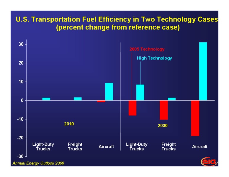 California Air Resources Board 6th Haagen Smit Symposium – EIA – slide 19