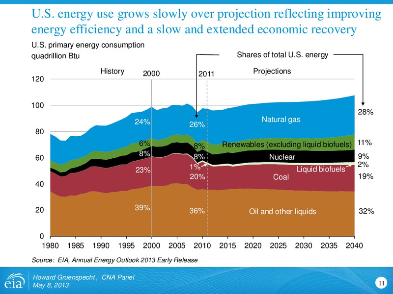May 2013 Investor Presentation – EIA – slide 11