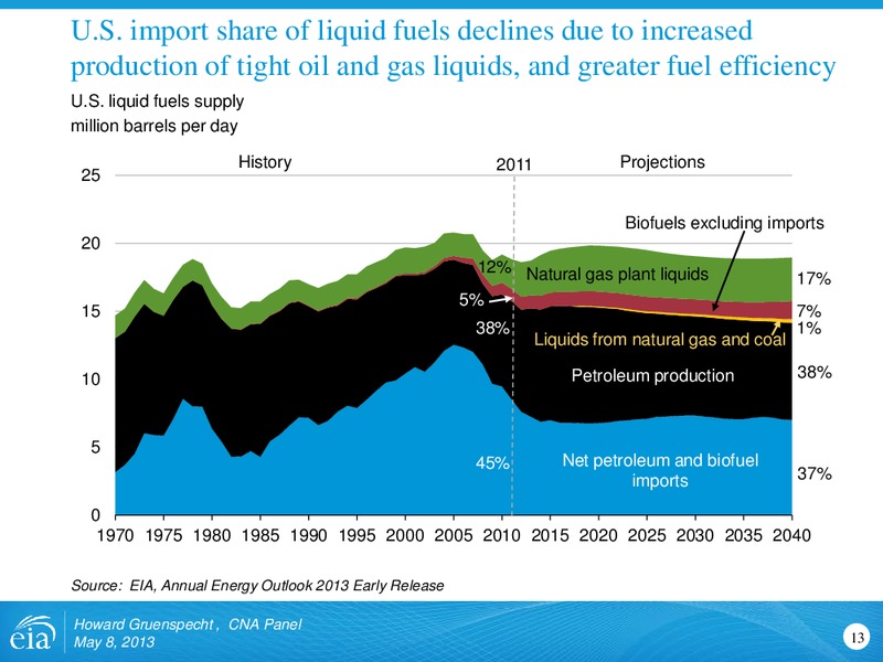 May 2013 Investor Presentation – EIA – slide 13