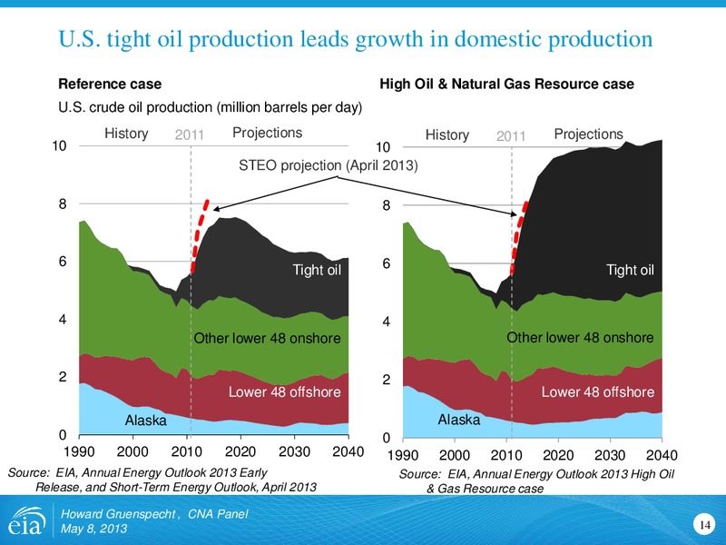 May 2013 Investor Presentation – EIA – slide 14