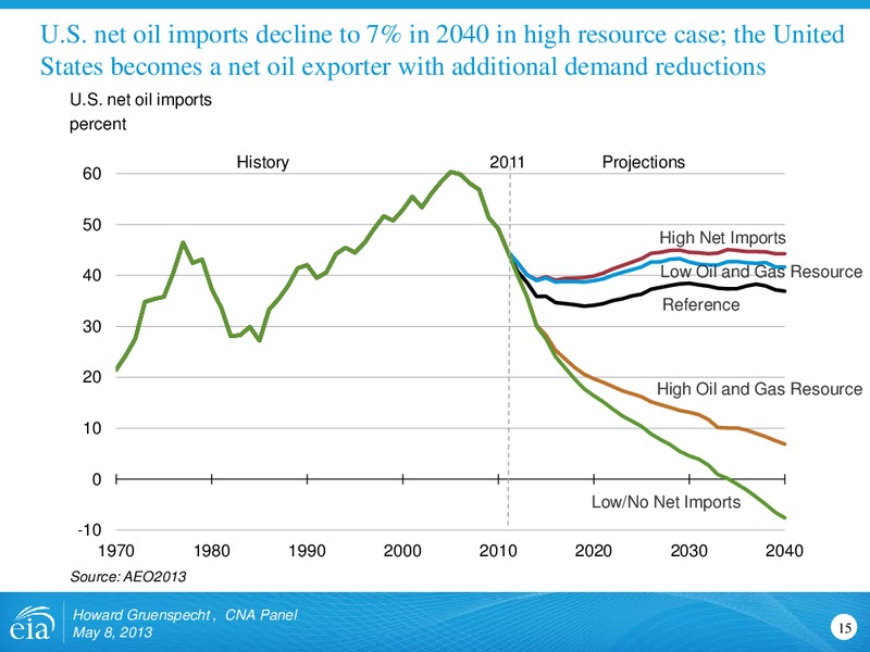 May 2013 Investor Presentation – EIA – slide 15