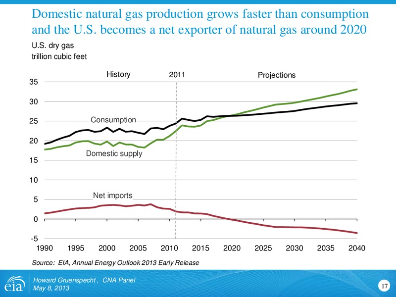 May 2013 Investor Presentation – EIA – slide 17