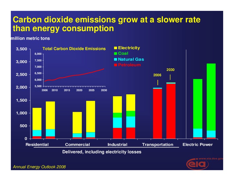 United States Energy Outlook and Policies Affecting the Outlook – EIA – slide 13