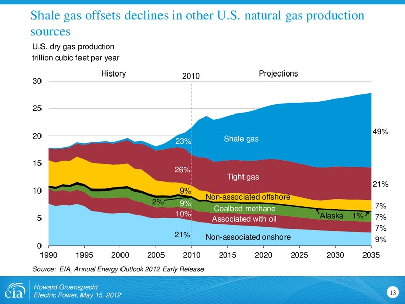 Electric Power Conference & Exhibition – EIA – slide 13