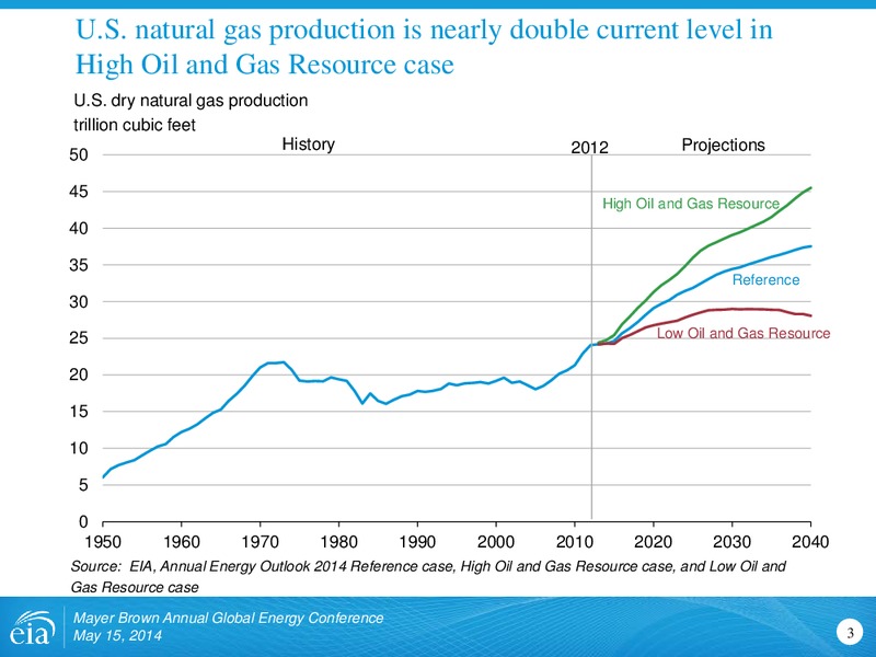 Mayer Brown Annual Global Energy Conference – EIA – slide 3