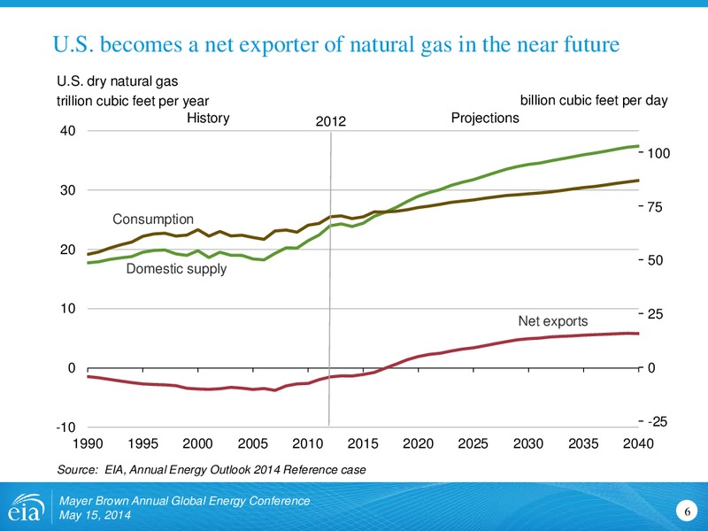 Mayer Brown Annual Global Energy Conference – EIA – slide 6