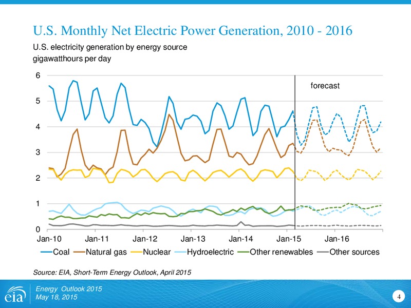 Energy Outlook 2015: Focus on the Electricity Supply Mix – EIA – slide 4