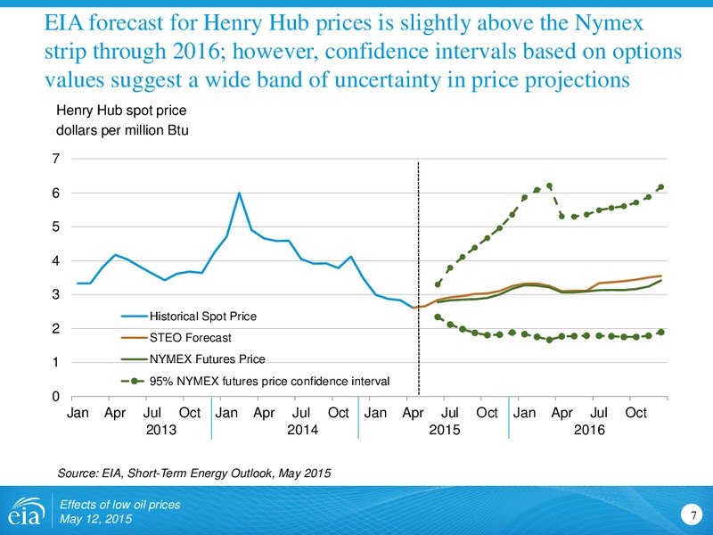Energy Outlook 2015: Focus on the Electricity Supply Mix – EIA – slide 7