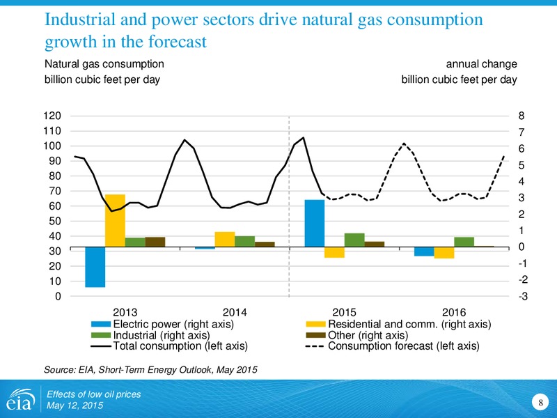 Energy Outlook 2015: Focus on the Electricity Supply Mix – EIA – slide 8
