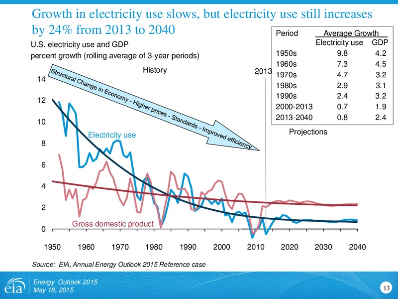 Energy Outlook 2015: Focus on the Electricity Supply Mix – EIA – slide 13