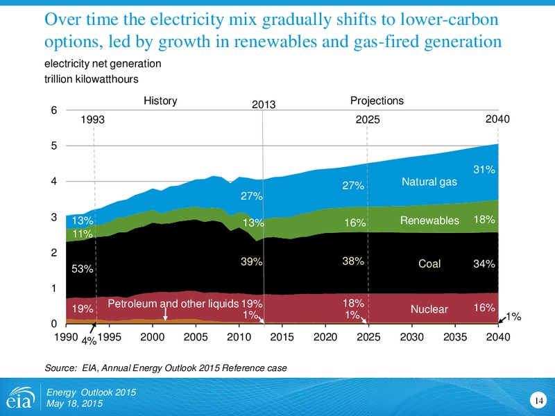 Energy Outlook 2015: Focus on the Electricity Supply Mix – EIA – slide 14