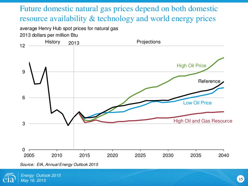Energy Outlook 2015: Focus on the Electricity Supply Mix – EIA – slide 15