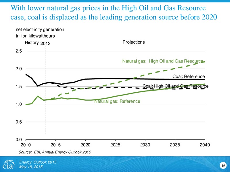 Energy Outlook 2015: Focus on the Electricity Supply Mix – EIA – slide 16