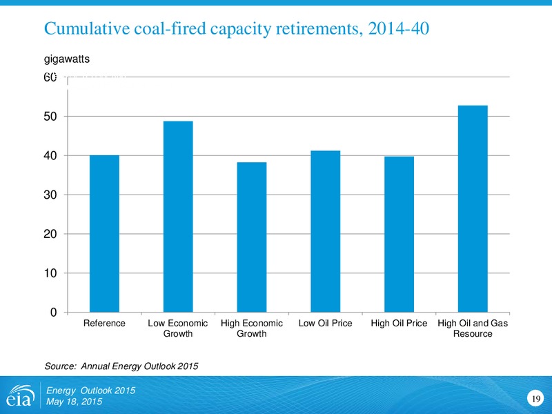 Energy Outlook 2015: Focus on the Electricity Supply Mix – EIA – slide 19