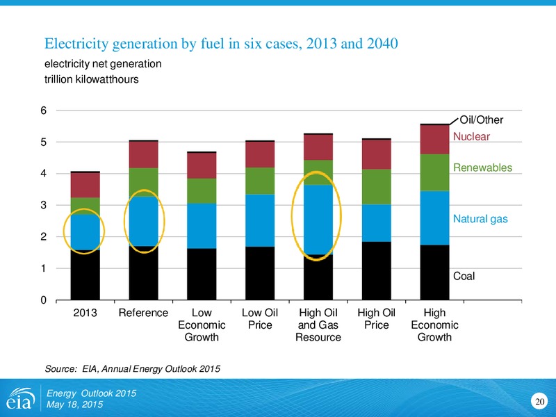 Energy Outlook 2015: Focus on the Electricity Supply Mix – EIA – slide 20