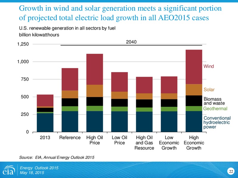 Energy Outlook 2015: Focus on the Electricity Supply Mix – EIA – slide 22