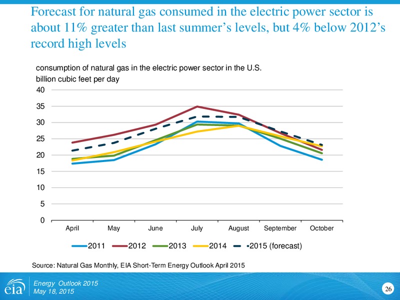 Energy Outlook 2015: Focus on the Electricity Supply Mix – EIA – slide 26