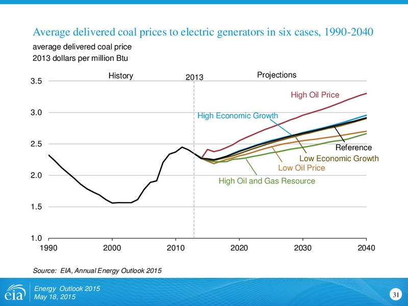 Energy Outlook 2015: Focus on the Electricity Supply Mix – EIA – slide 31