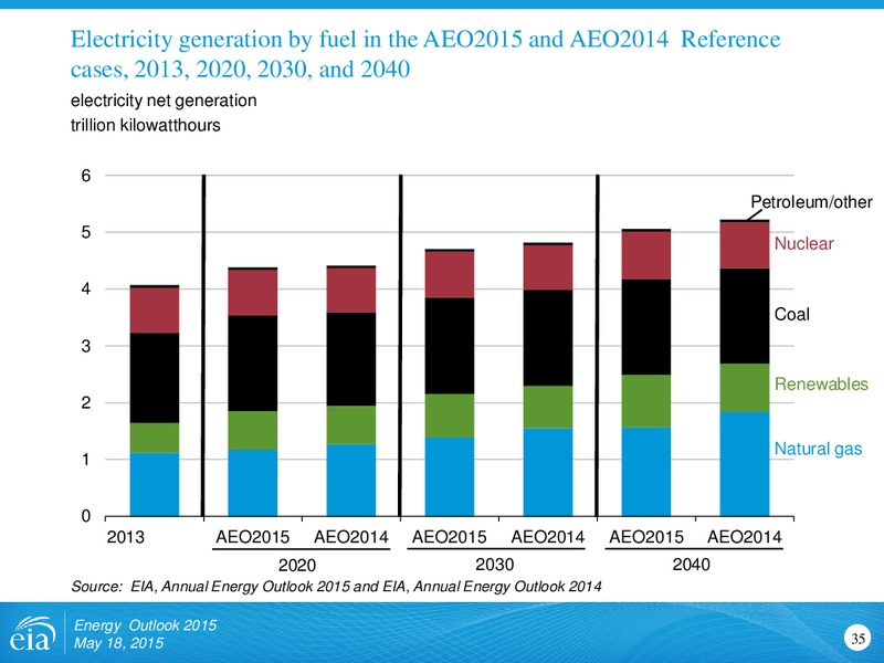 Energy Outlook 2015: Focus on the Electricity Supply Mix – EIA – slide 35