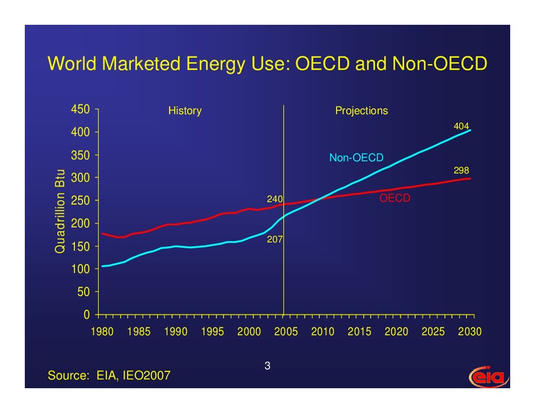 International Energy Outlook – EIA – slide 3