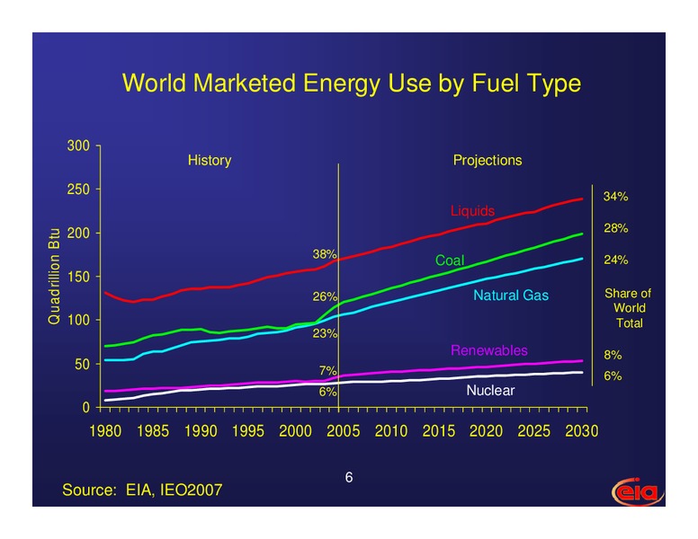 International Energy Outlook – EIA – slide 6