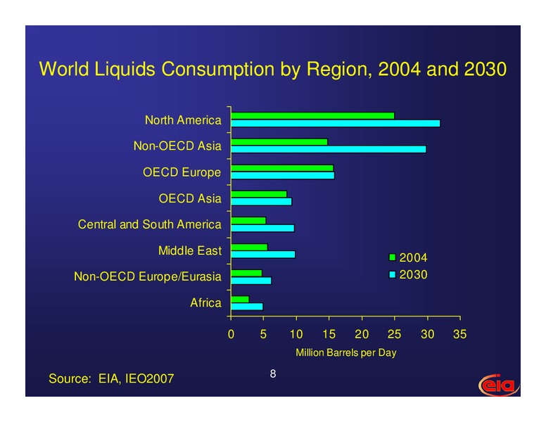 International Energy Outlook – EIA – slide 8
