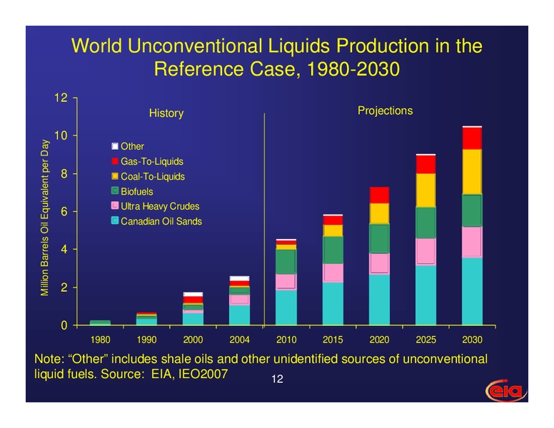 International Energy Outlook – EIA – slide 12