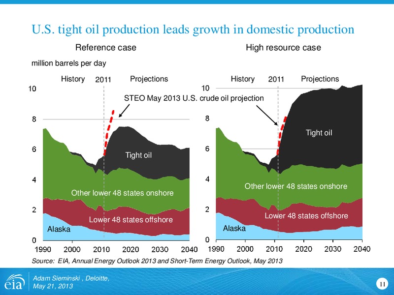 Deloitte Energy Conference – EIA – slide 11