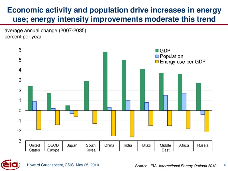 International Energy Outlook – EIA – slide 4