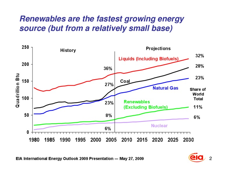 International Energy Outlook 2009 with Projections to 2030 – EIA – slide 3