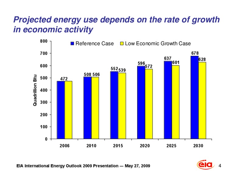 International Energy Outlook 2009 with Projections to 2030 – EIA – slide 5