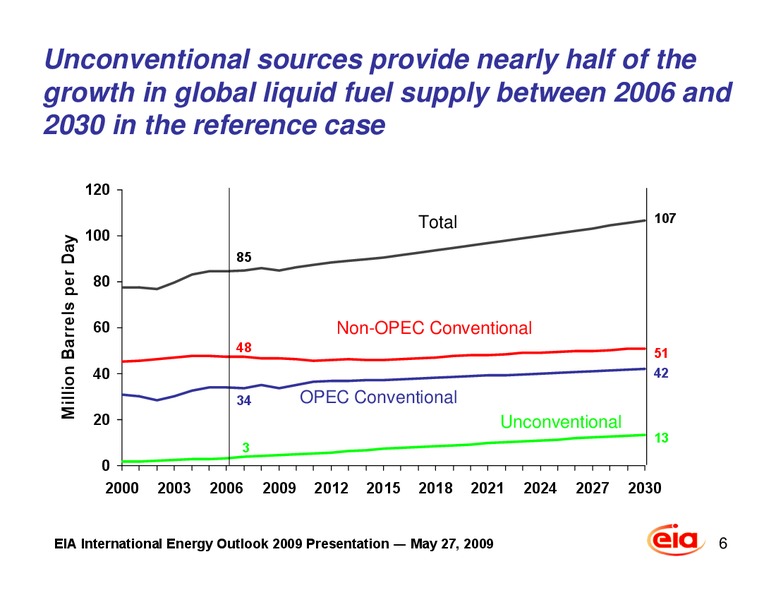 International Energy Outlook 2009 with Projections to 2030 – EIA – slide 7