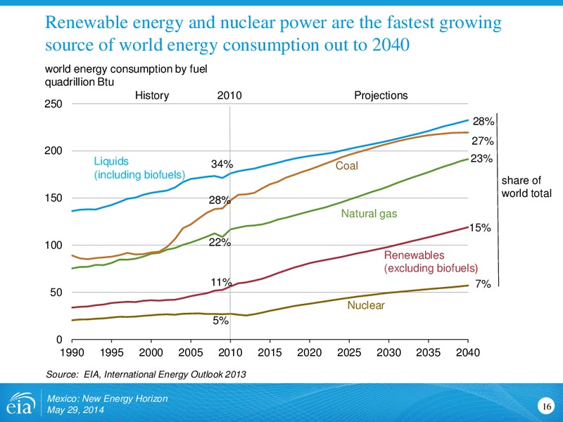 May 2014 Investor Presentation – EIA – slide 16