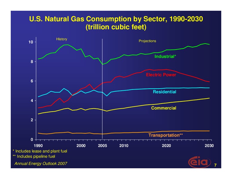 Long Term Energy Market Trends from the Annual Energy Outlook 2007 – EIA – slide 7