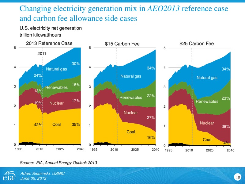 US Nuclear Infrastructure Council – EIA – slide 18