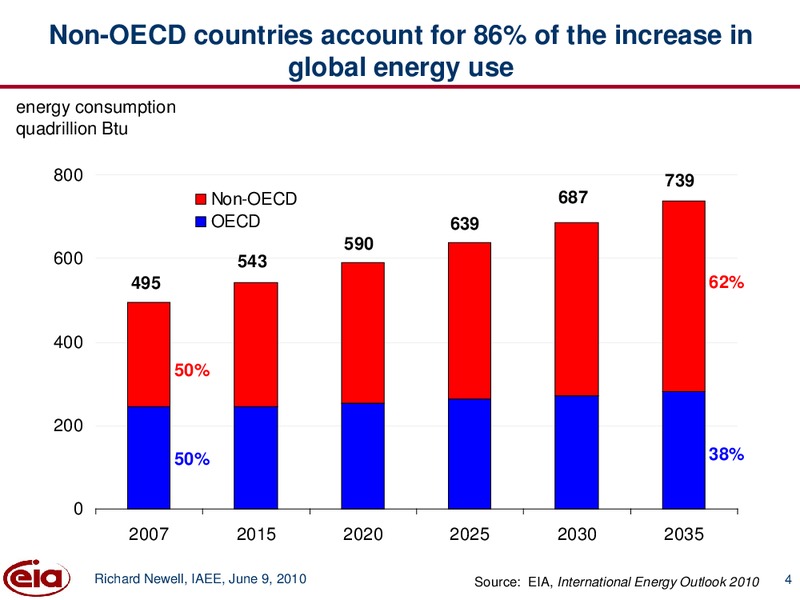 International Energy Outlook 2010 With Projections to 2035 – EIA – slide 4