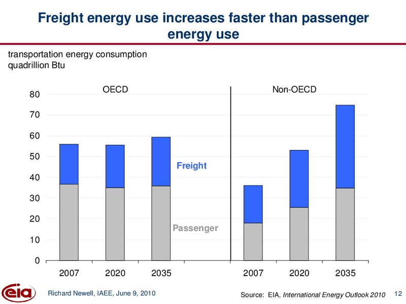 International Energy Outlook 2010 With Projections to 2035 – EIA – slide 12