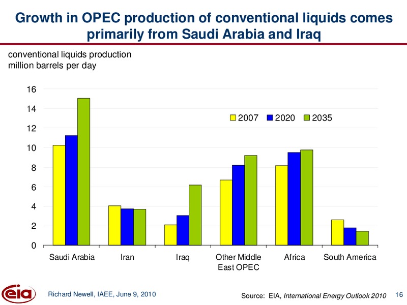 International Energy Outlook 2010 With Projections to 2035 – EIA – slide 16